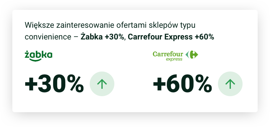 Większe zainteresowanie ofertami sklepów typu convienience – Żabka +30%, Carrefour Express +60%